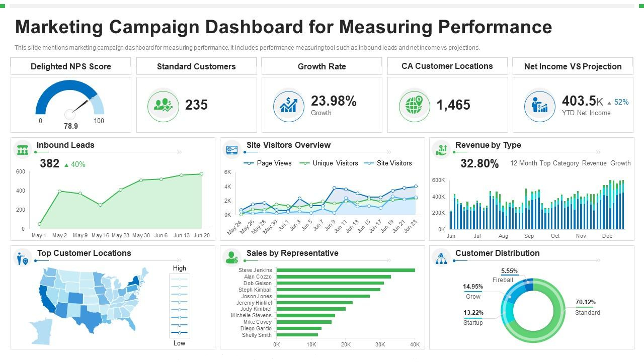 Marketing campaign performance dashboard
